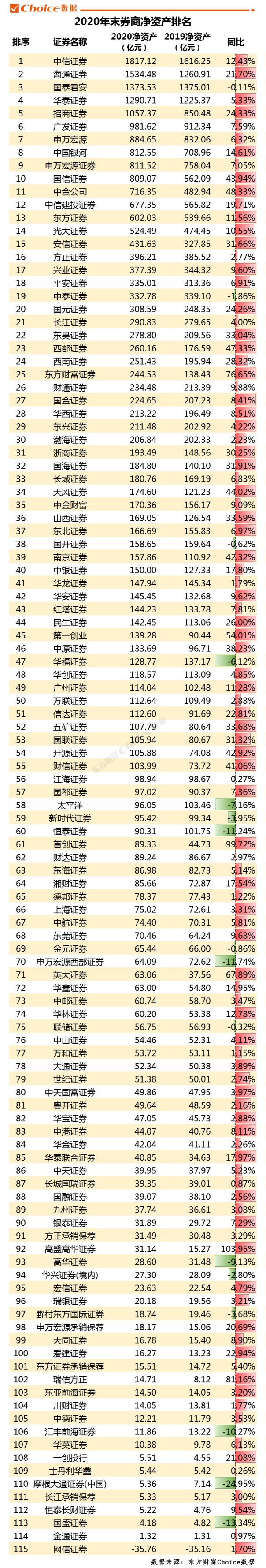 中国券商排名