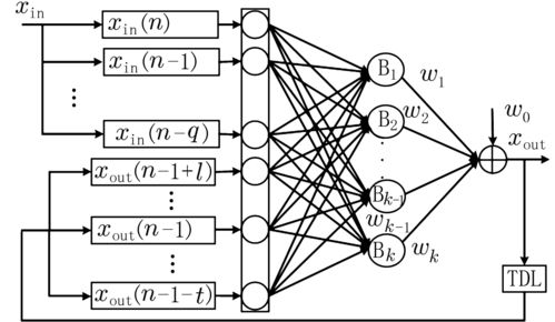 神经网络模型