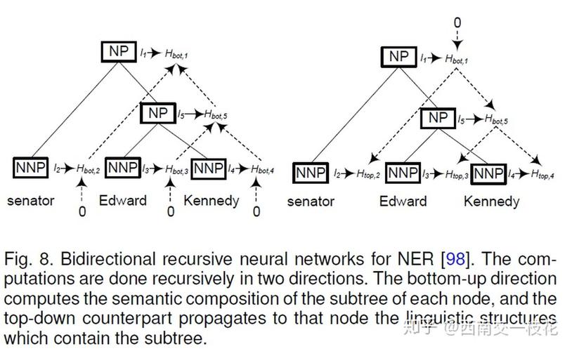 递归神经网络