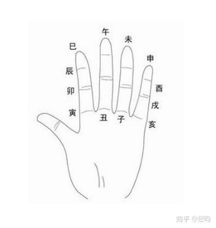 手指掐算公式图的相关图片