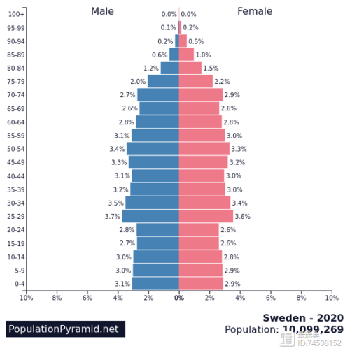 瑞典人口面积的相关图片